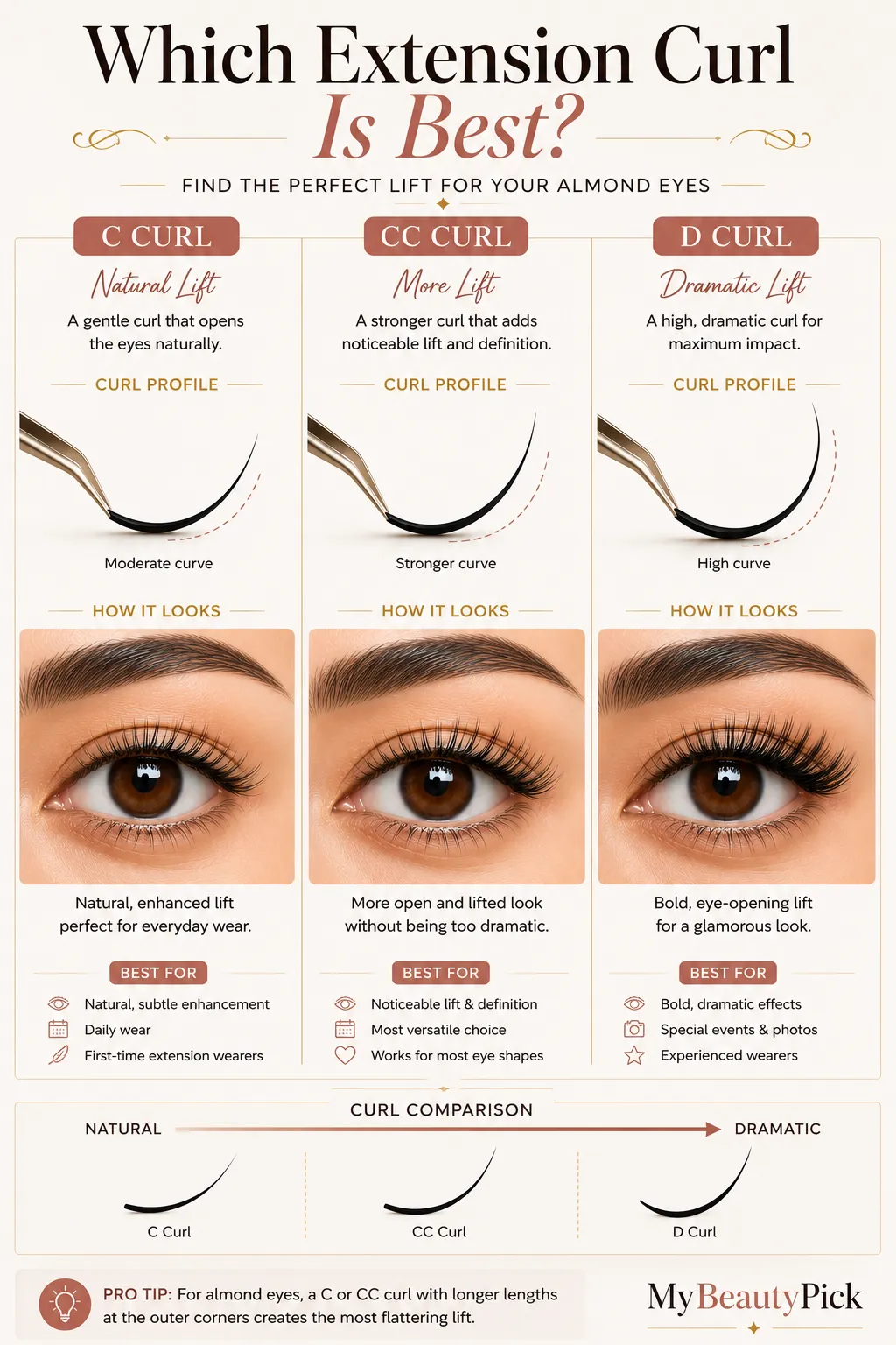 Best lashes almond eyes 5 Best extension curl for almond eyes — C curl for natural lift, CC curl for more lift, D curl for dramatic lift