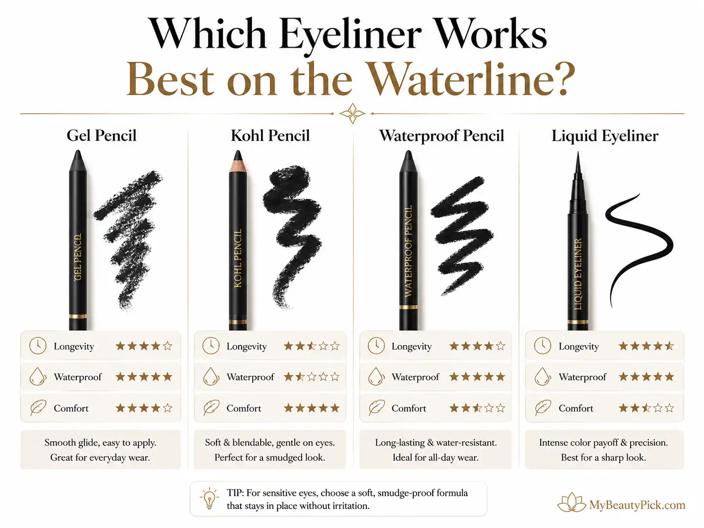 Best Gel Eyeliner for Waterline: Long-Lasting Picks That Actually Stay 4 Comparison of gel pencil, kohl pencil, waterproof pencil, and liquid eyeliner for the waterline
