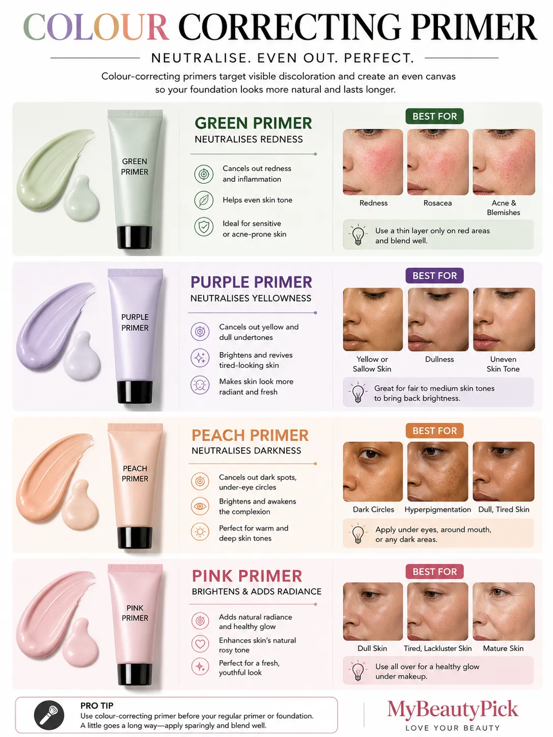 Colour correcting primer guide — green neutralises redness, purple neutralises yellowness, peach cancels dark spots, pink adds radiance