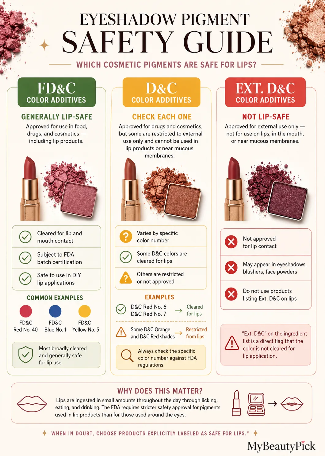 How to use eyeshadow as lipstick 2 Eyeshadow pigment safety guide — FD&C colors are generally lip-safe, D&C varies, Ext. D&C is not lip-safe