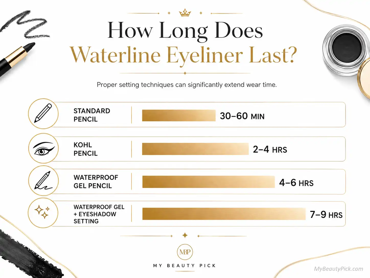 Best Gel Eyeliner for Waterline: Long-Lasting Picks That Actually Stay 7 Chart comparing how long standard pencil, kohl, and waterproof gel eyeliner last on the waterline