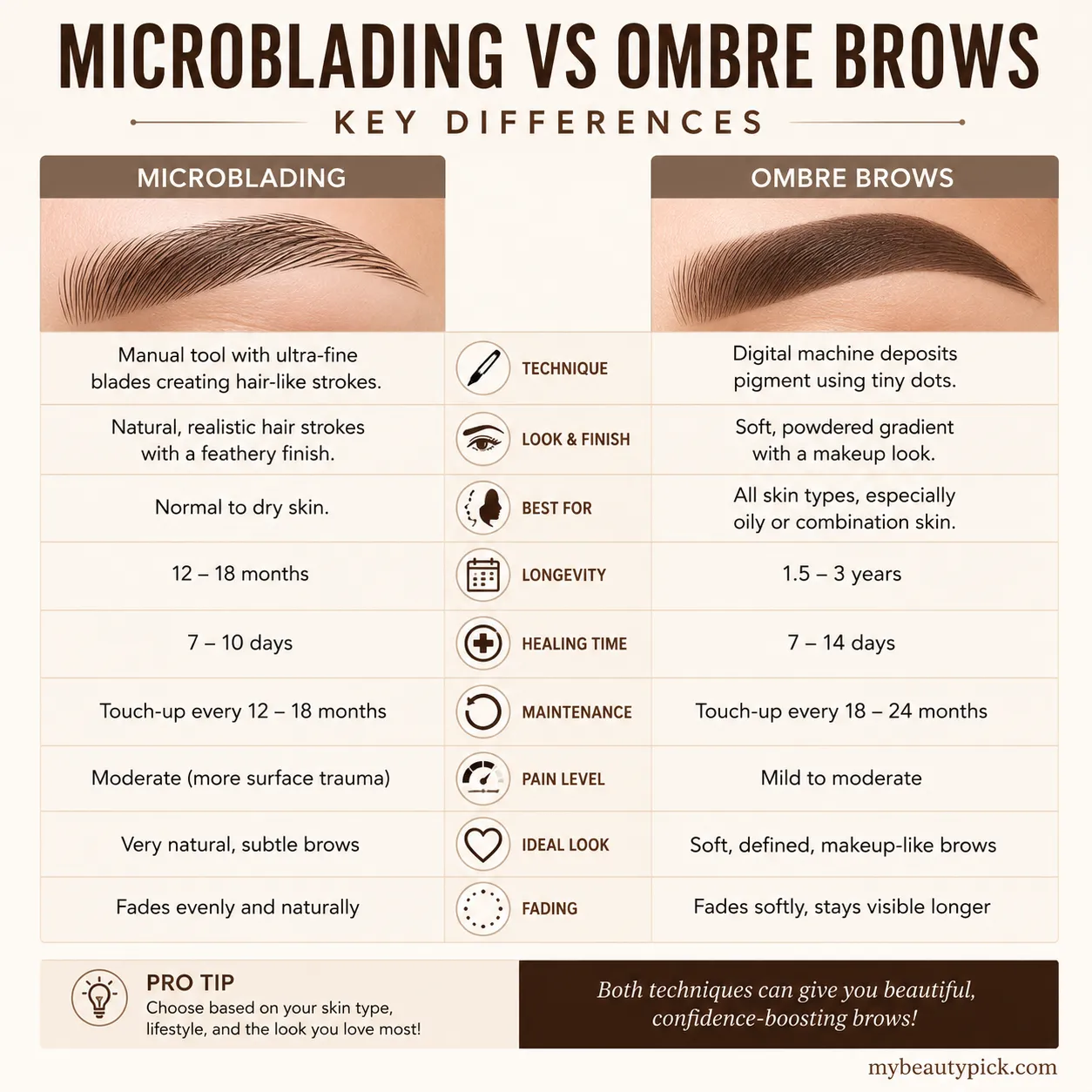 Microblading vs ombre eyebrows 4 Microblading vs ombre brows key differences — technique, finish, best skin type, longevity, healing and pain compared