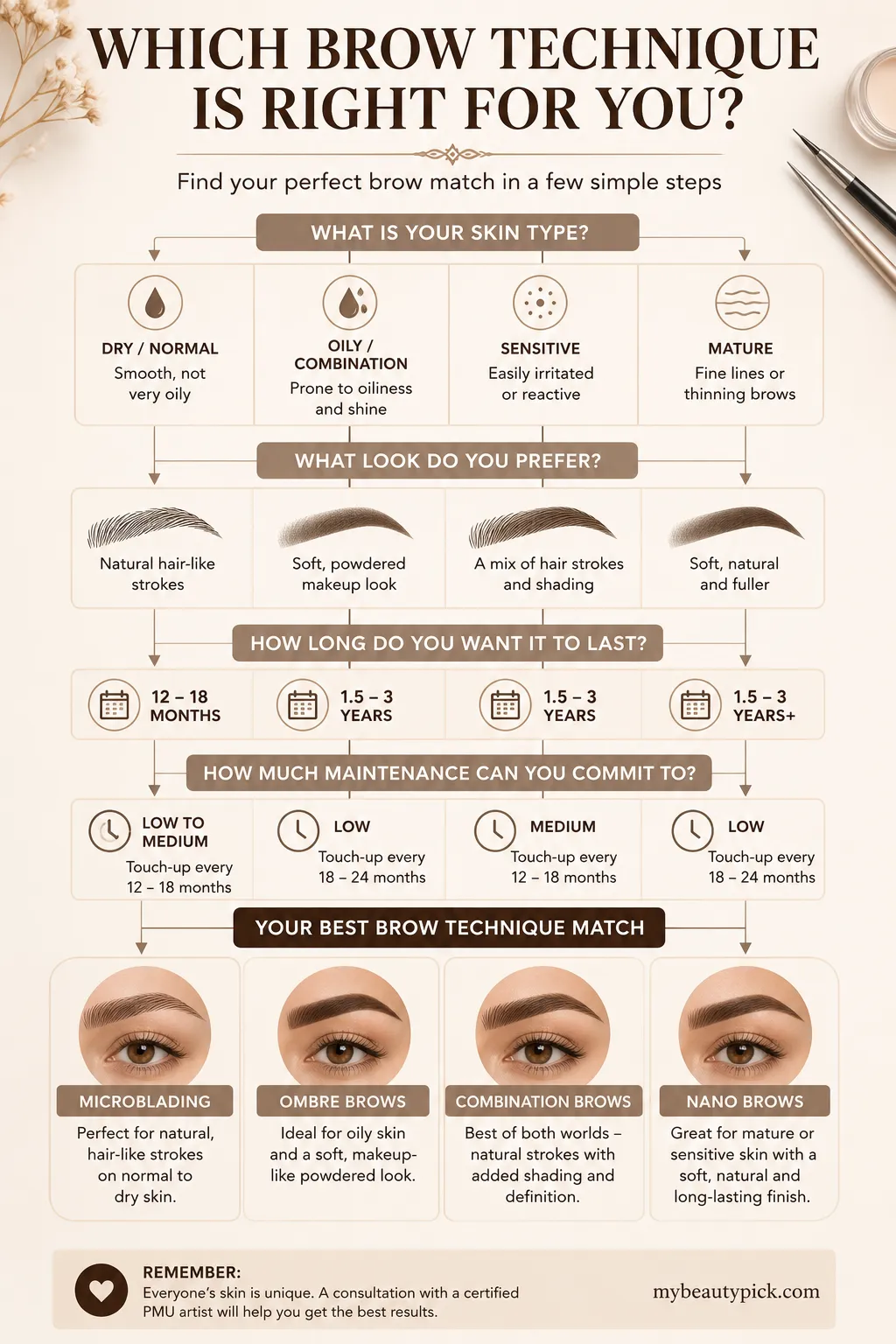Microblading vs ombre eyebrows 6 Which brow technique is right for you — flowchart by skin type, preferred look, longevity and maintenance for microblading, ombre, combination and nano brows
