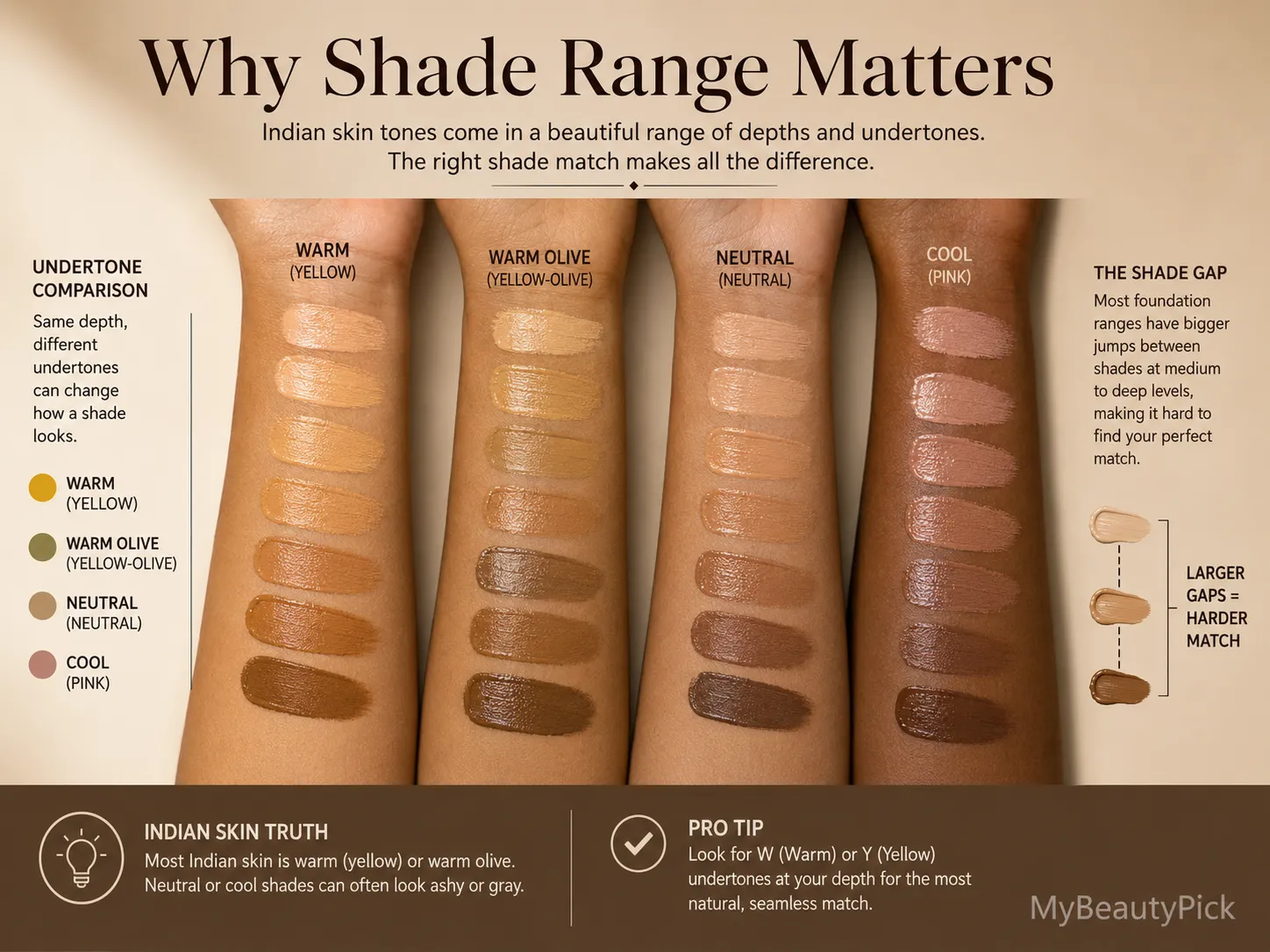 Best Foundation for Indian Skin Tones: Deep and Medium Shades Reviewed 3 Why shade range matters for Indian skin — warm, warm olive, neutral and cool swatches at every depth and the shade gap problem