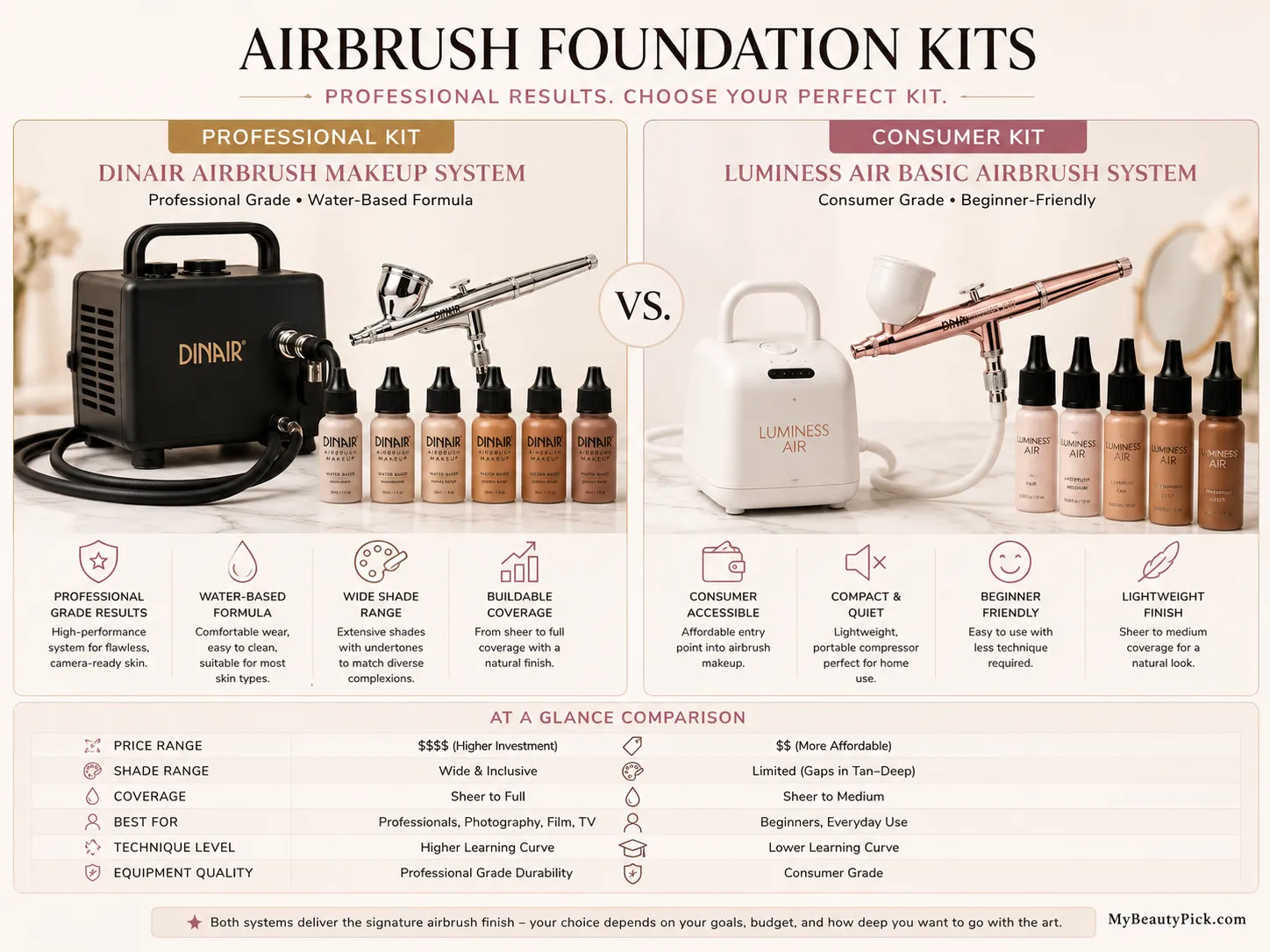 Best airbrush foundation kits compared — Dinair professional system vs Luminess Air consumer kit