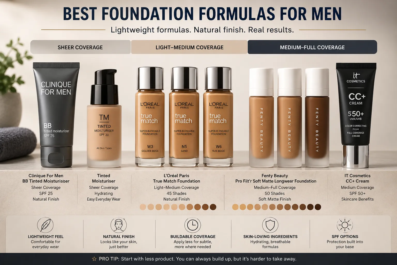 Best foundation formulas for men — sheer, light-medium and medium-full coverage picks from Clinique, L'Oreal, Fenty and IT Cosmetics