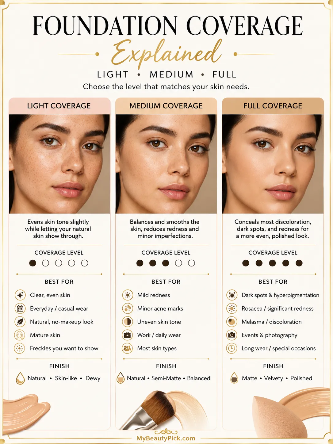 Light Coverage vs Full Coverage Foundation: How to Choose 2 Foundation coverage explained — light, medium and full coverage with best-for guidance and finishes