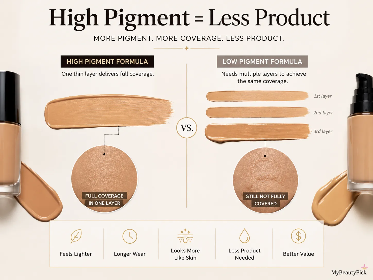 High pigment means less product — one thin layer of full coverage vs multiple layers of low-pigment foundation