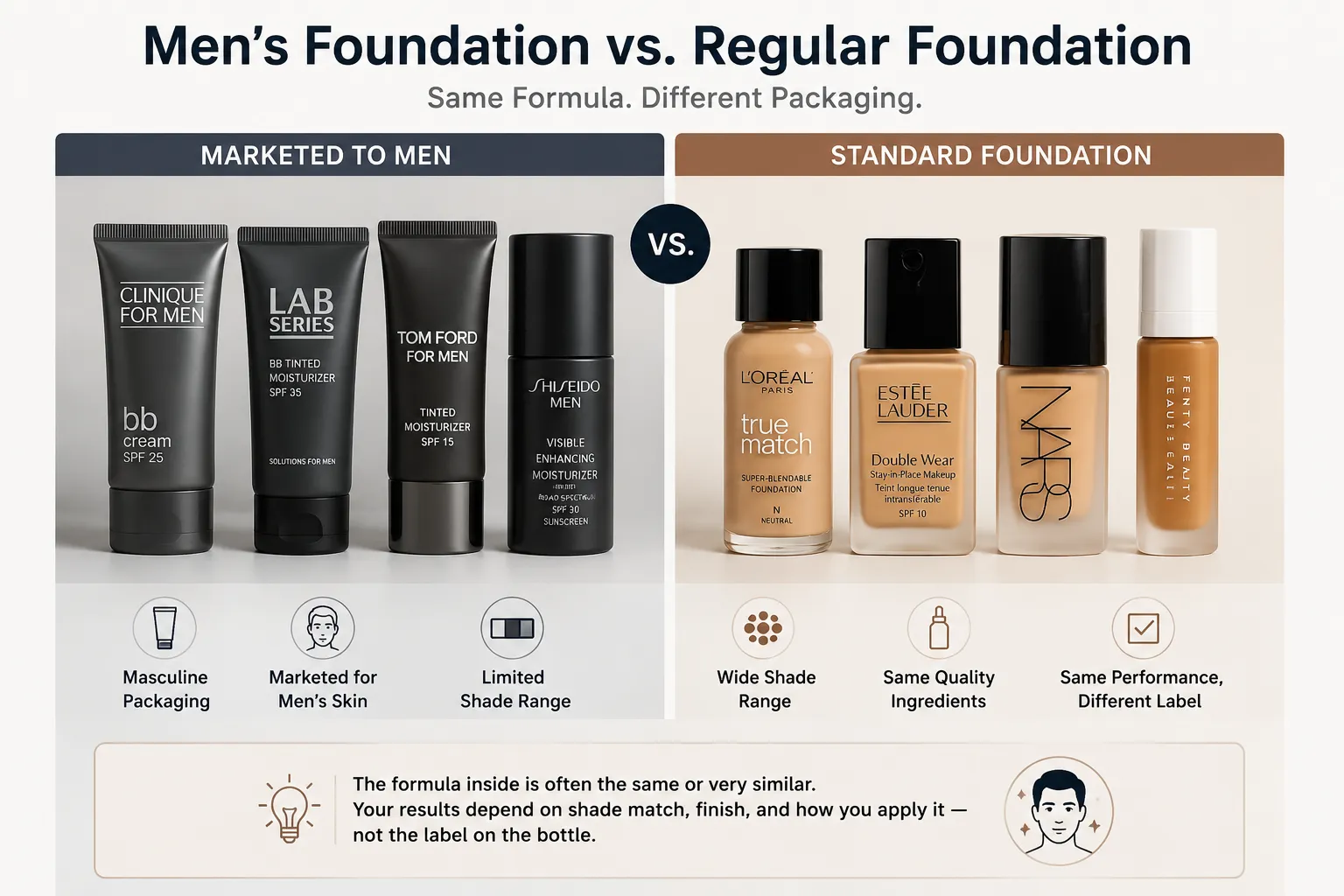 Best Foundation for Men: Natural-Finish Formulas Worth Knowing 2 Men's foundation vs regular foundation — same formula, different packaging; results depend on shade match and application
