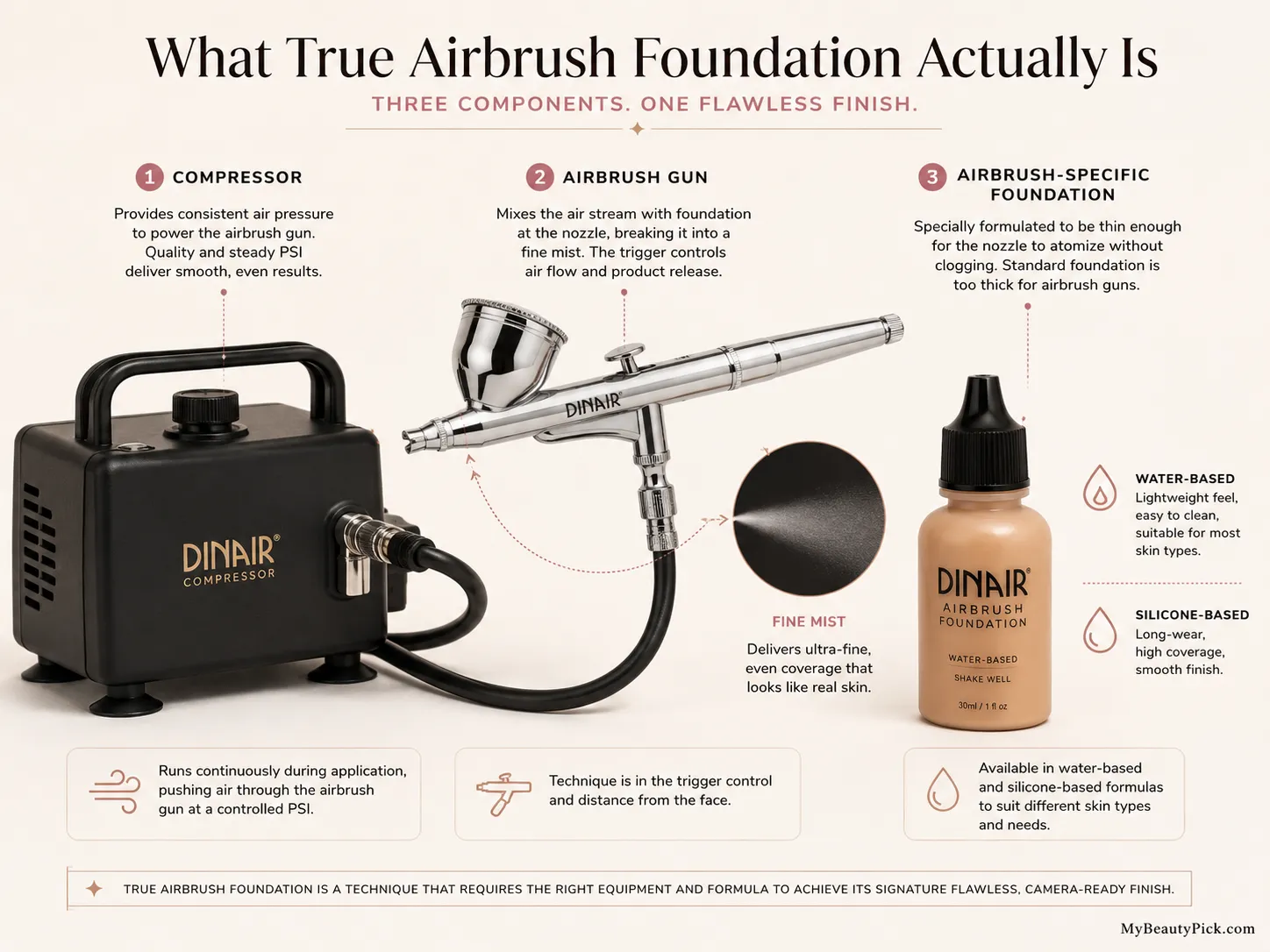 What true airbrush foundation is — compressor, airbrush gun and airbrush-specific water or silicone-based foundation