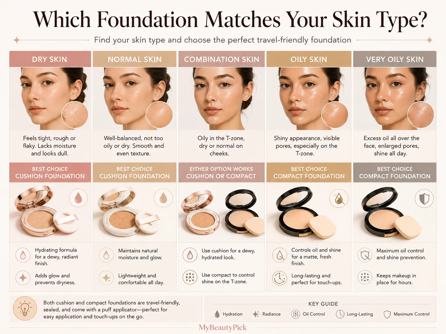 Compact and Cushion Foundation: The Best Travel-Friendly Formulas 2 Which foundation matches your skin type — cushion for dry and normal, compact for oily and very oily, either for combination